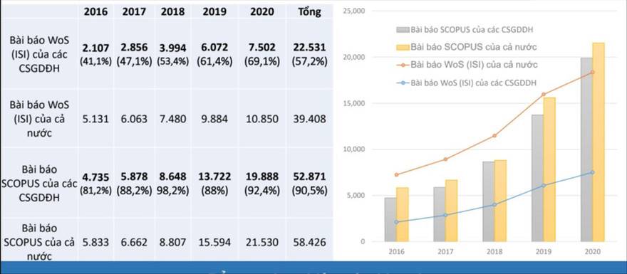 Số bài báo quốc tế của Việt Nam trong 5 năm trở lại đây Nguồn: Bộ GD&ĐT