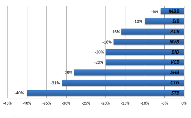 Tỷ lệ giảm của giá cổ phiếu các ngân hàng từ đầu năm 2016 đến nay. Đồ hoạ: Quang Thắng.