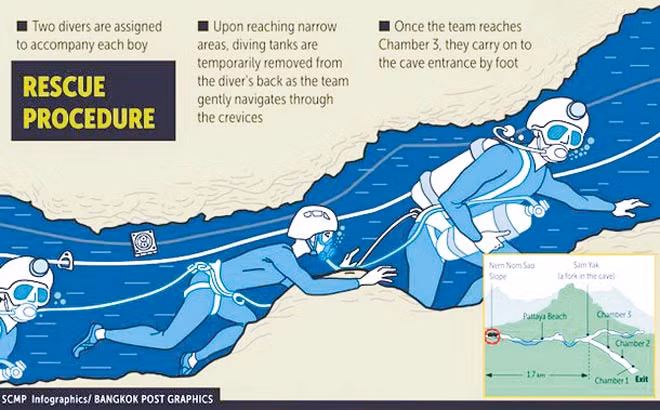 Mô tả quá trình cứu hộ (đồ họa của Reuters).