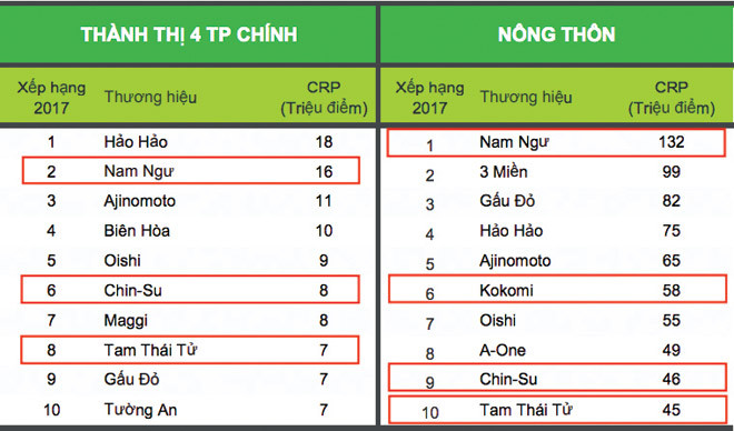 Đạt 345 triệu “lần chọn mua” (CRPs), Masan đứng thứ 2 theo Kantar Worl