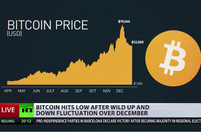 Giá Bitcoin tăng giảm liên tục. Ảnh: RT.