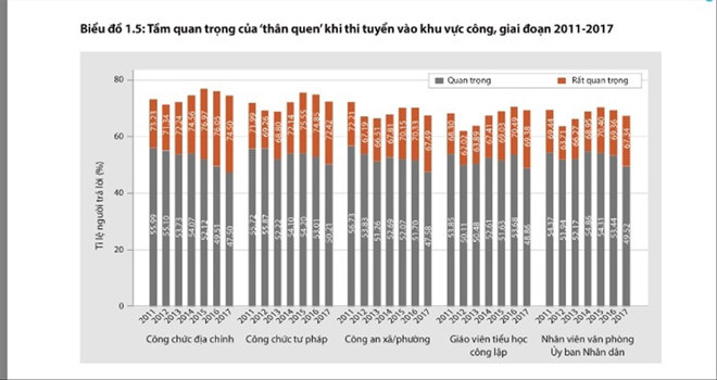 Các biểu đồ về tình hình tham nhũng; “thân quen” trong tuyển dụng vào các đơn vị công.
