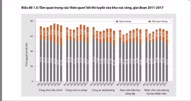 Các biểu đồ về tình hình tham nhũng; “thân quen” trong tuyển dụng vào các đơn vị công.