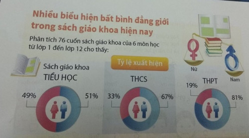 Số liệu bất bình đẳng giới trong SGK hiện nay