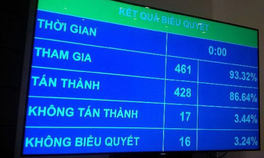 Kết quả biểu quyết thông qua chủ trương xây sân bay Long Thành - Ảnh: Người lao động.