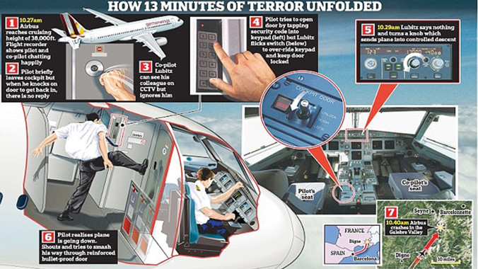 Cơ phó Andreas Lubitz đã khóa cửa ngăn cơ trưởng và chủ tâm đâm máy bay xuống núi. Đồ họa: Daily Mail