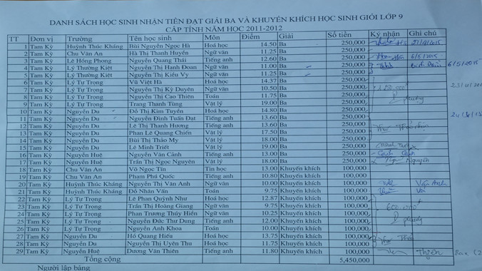 Danh sách học sinh lớp 9 ở thành phố Tam Kỳ bị chậm chi trả tiền thưởng năm học 2011 - 2012, đến năm 2015 các học sinh mới được nhận. Ảnh: Nguyễn Thành 