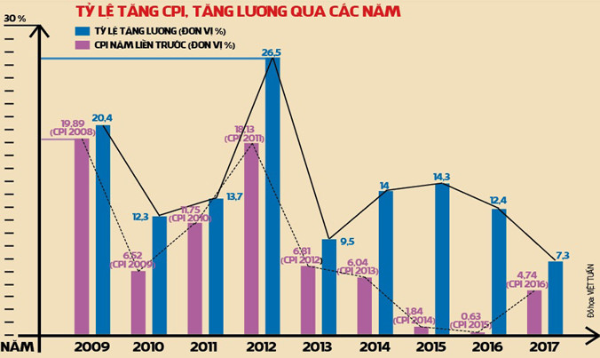 Tăng lương chưa đủ cải thiện cho người lao động: Doanh nghiệp vẫn phản đối