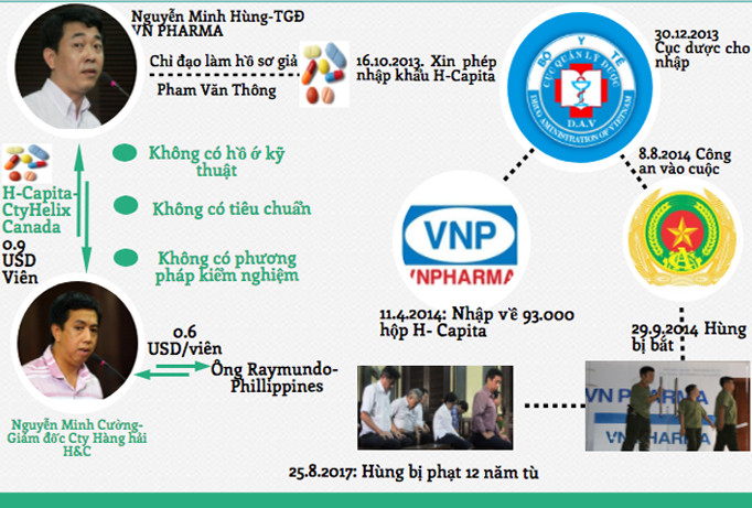 Đồ họa phi vụ nhập thuốc điều trị ung thư kém chất lượng của VN Pharma.