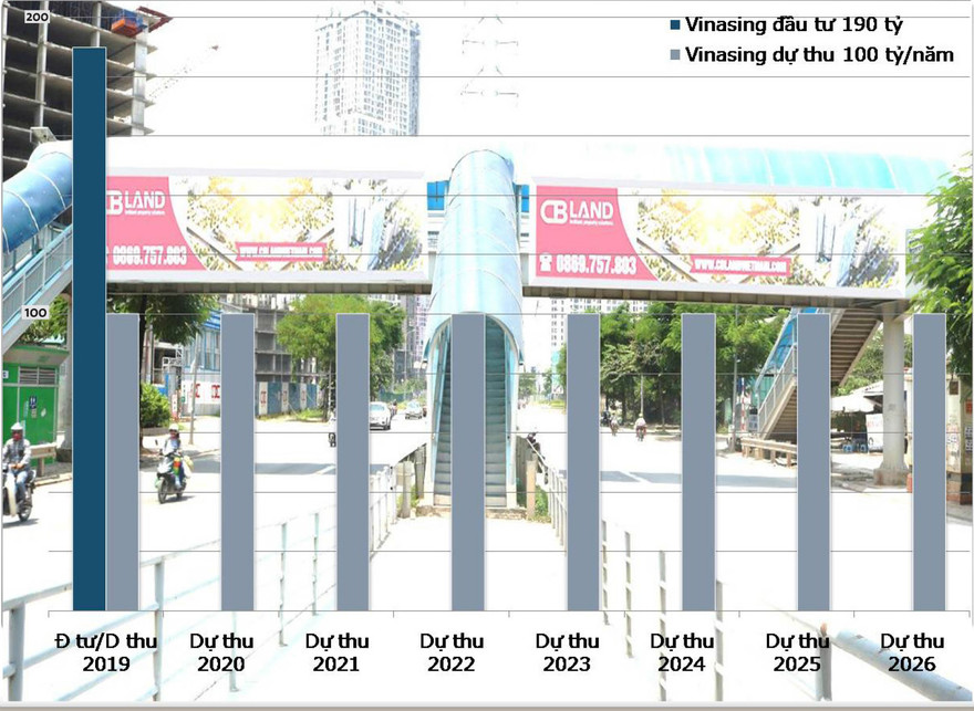 Nếu tính độ trễ trong thực hiện dự án, cố định các yếu tố khách quan, một năm Vinasing bán hết quảng cáo dự kiến có doanh thu 100 tỷ đồng/năm Đồ Họa: QT