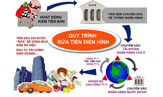 Quy trình rửa tiền điển hình.