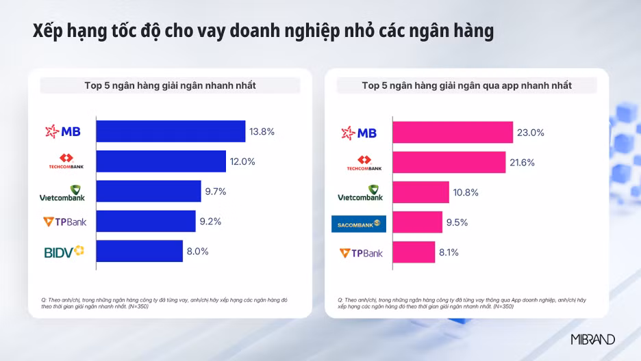 mb-cho-vay-doanh-nghiep-nho-nhat-thi-truong-theo-m2396.png