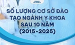 Việt Nam có bao nhiêu trường đại học tư thục đa ngành đang đào tạo Y khoa?