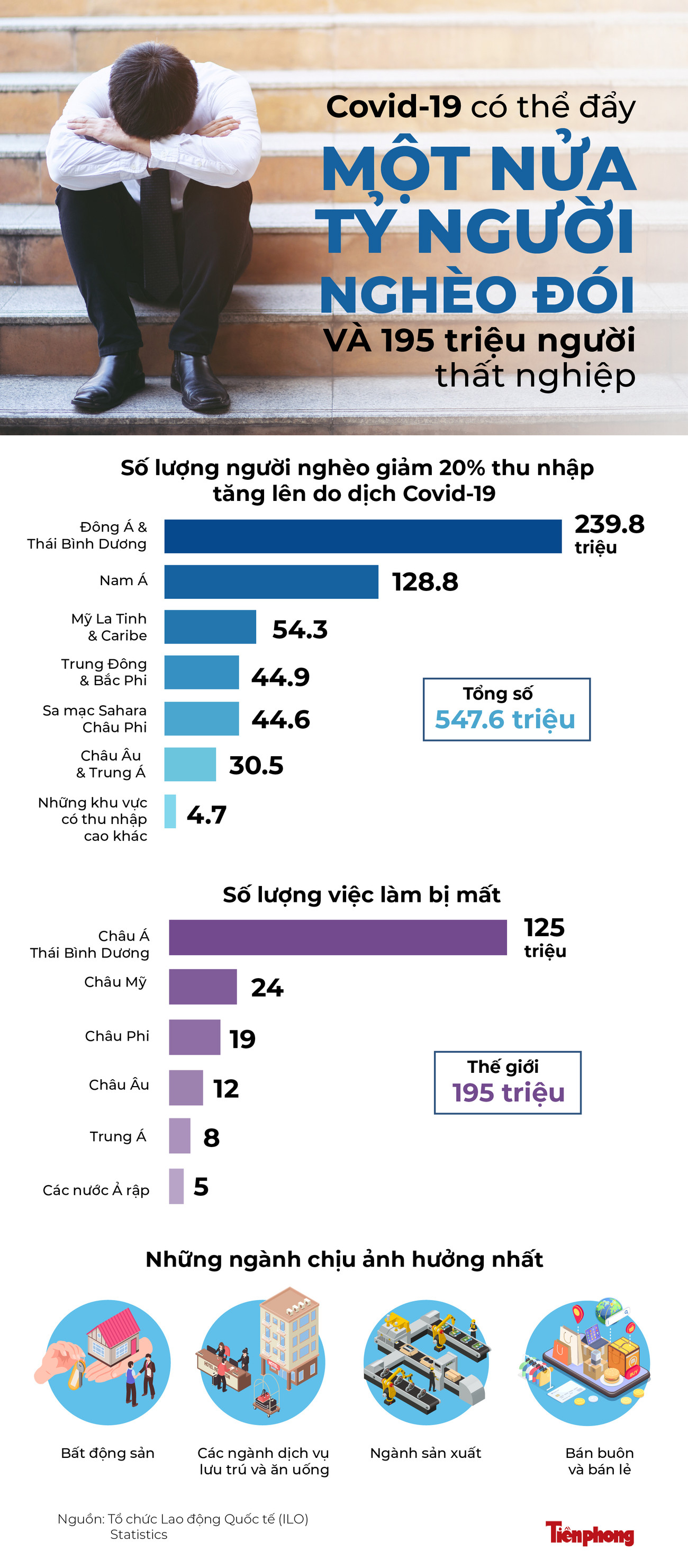 COVID-19 có thể đẩy 500 triệu người lâm vào cảnh nghèo đói và 195 triệu người thất nghiệp ảnh 1