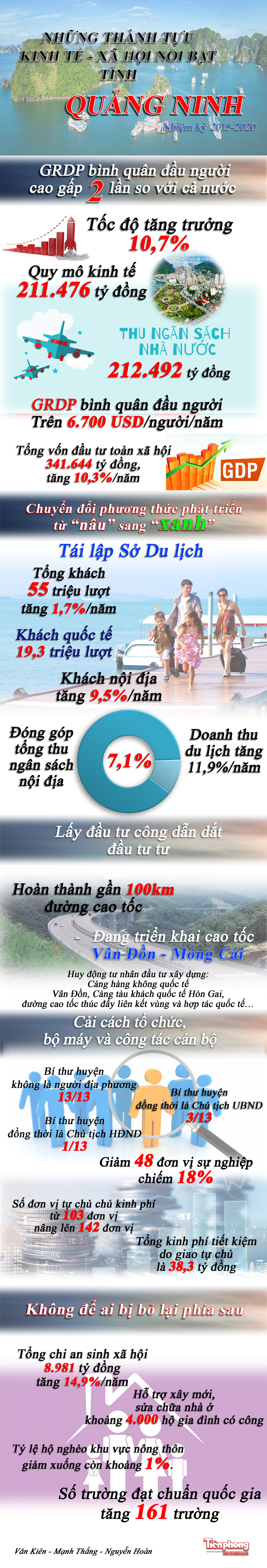 Những thành tựu kinh tế, xã hội nổi bật của Tỉnh Quảng Ninh nhiệm kỳ 2015-2020