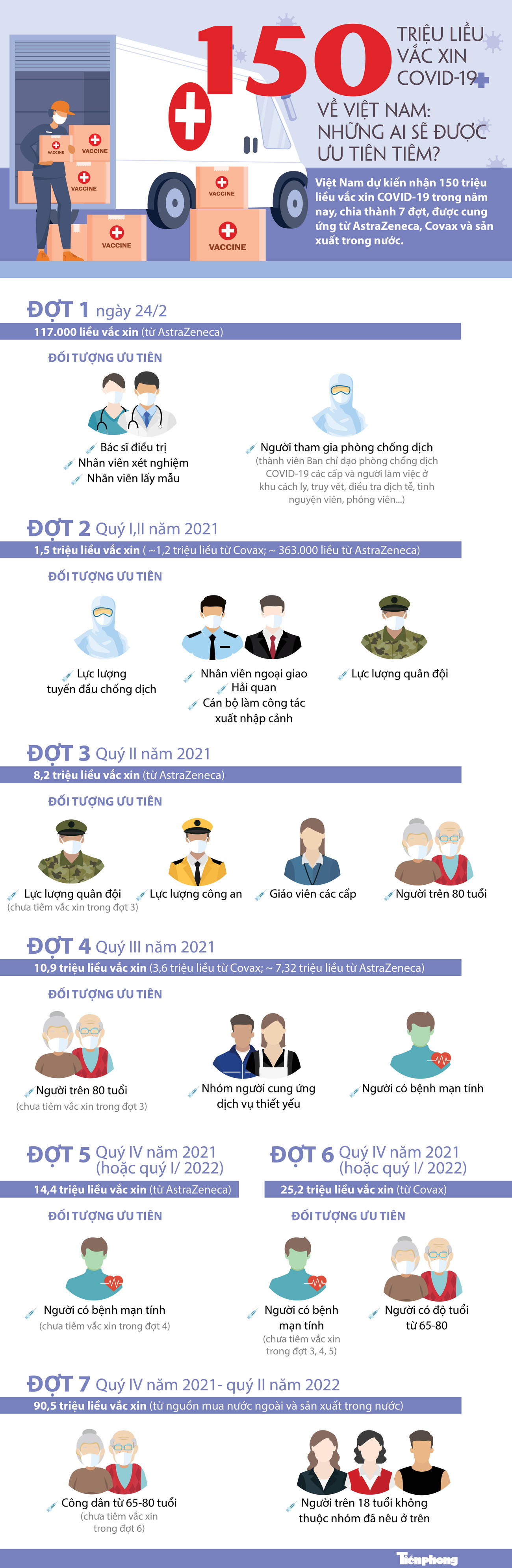 150 triệu liều vắc xin COVID-19 về Việt Nam: Những ai sẽ được ưu tiên tiêm? ảnh 1