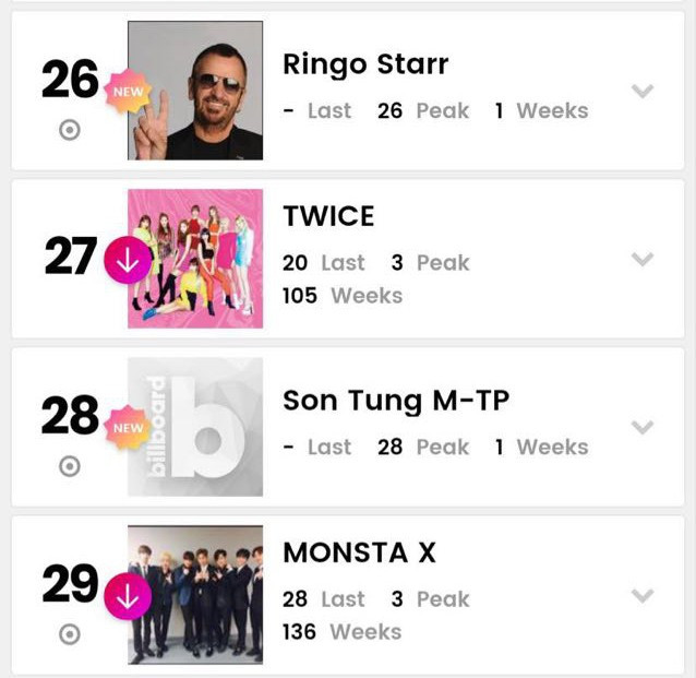 "Có Chắc Yêu Là Đây" giúp Sơn Tùng trở thành nghệ sĩ Việt đầu tiên lọt vào BXH Billboard Social 50. Sơn Tùng M-TP trở thành ca sĩ Việt Nam đầu tiên lọt vào 2 bảng xếp hạng của Billboard ảnh 2