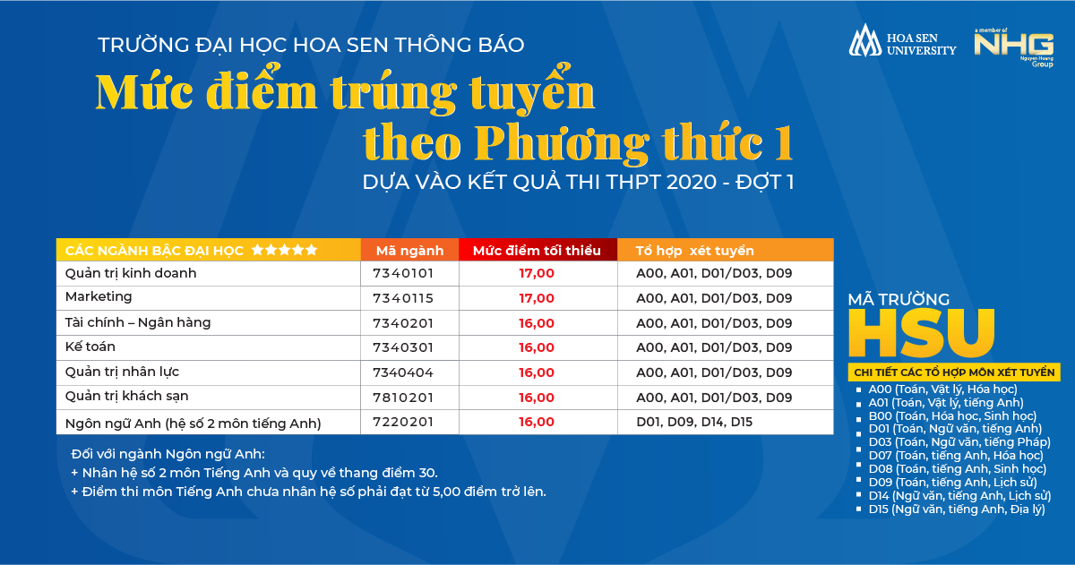 Chi tiết điểm chuẩn vào từng ngành của trường ĐH Hoa Sen. Trường ĐH Hoa Sen công bố điểm chuẩn ảnh 3