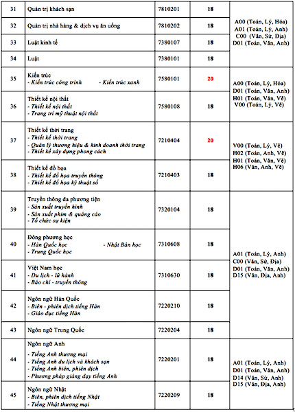 Điểm chuẩn vào 45 ngành đạo tạo của HUTECH. Điểm chuẩn trường ĐH Công nghệ TP. HCM: Tăng ít nhất 2 điểm ảnh 3