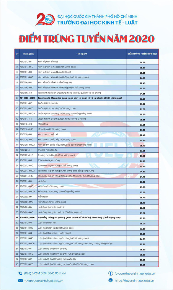Điểm chuẩn đại học Kinh tế - Luật TP.HCM năm 2020 Điểm chuẩn ĐH Kinh tế - Luật (TP.HCM): Thấp nhất 23 điểm, cao nhất 9,15 điểm/ môn ảnh 2