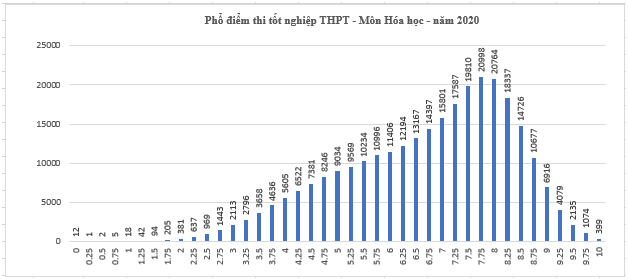 Điểm thi môn Hóa cũng rất cao. Điểm thi THPT Quốc gia cao hơn mọi năm, học sinh cần chú ý gì khi đăng ký nguyện vọng? ảnh 4