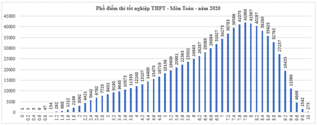 Năm nay, điểm trung bình môn Toán là 7,8 - cận ngưỡng điểm Giỏi. Điểm thi THPT Quốc gia cao hơn mọi năm, học sinh cần chú ý gì khi đăng ký nguyện vọng? ảnh 1