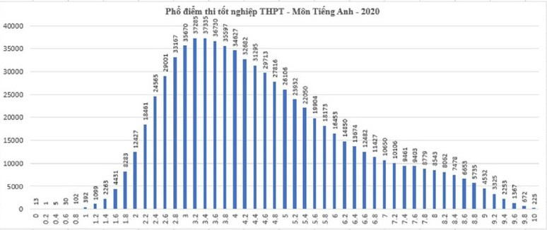 Điểm thi môn Tiếng Anh tương đối thấp, phần lớn thí sinh đạt từ 2 đến 7 điểm. Điểm thi THPT Quốc gia cao hơn mọi năm, học sinh cần chú ý gì khi đăng ký nguyện vọng? ảnh 7
