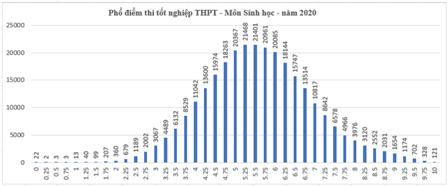 Biểu đồ phổ điểm môn Sinh có lẽ là cân bằng nhất. Điểm thi THPT Quốc gia cao hơn mọi năm, học sinh cần chú ý gì khi đăng ký nguyện vọng? ảnh 5
