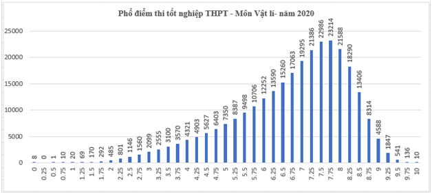 Nổi tiếng "khó nhằn" như Vật lí mà điểm trung bình thí sinh đạt được cũng lên tới 6,7 điểm. Điểm thi THPT Quốc gia cao hơn mọi năm, học sinh cần chú ý gì khi đăng ký nguyện vọng? ảnh 3