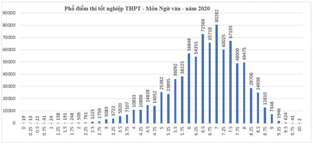 Số thí sinh đạt điểm 7 chiếm tỉ lệ cao nhất trong phổ điểm thi môn Ngữ văn và gần 10.000 thí sinh đạt từ 9 điểm trở lên. Điểm thi THPT Quốc gia cao hơn mọi năm, học sinh cần chú ý gì khi đăng ký nguyện vọng? ảnh 2