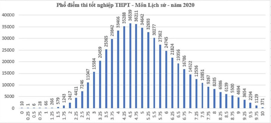 Môn Lịch sử có điểm trung bình thấp hơn các môn thi khác nhưng vẫn cao hơn năm 2019 khá nhiều. Điểm thi THPT Quốc gia cao hơn mọi năm, học sinh cần chú ý gì khi đăng ký nguyện vọng? ảnh 6