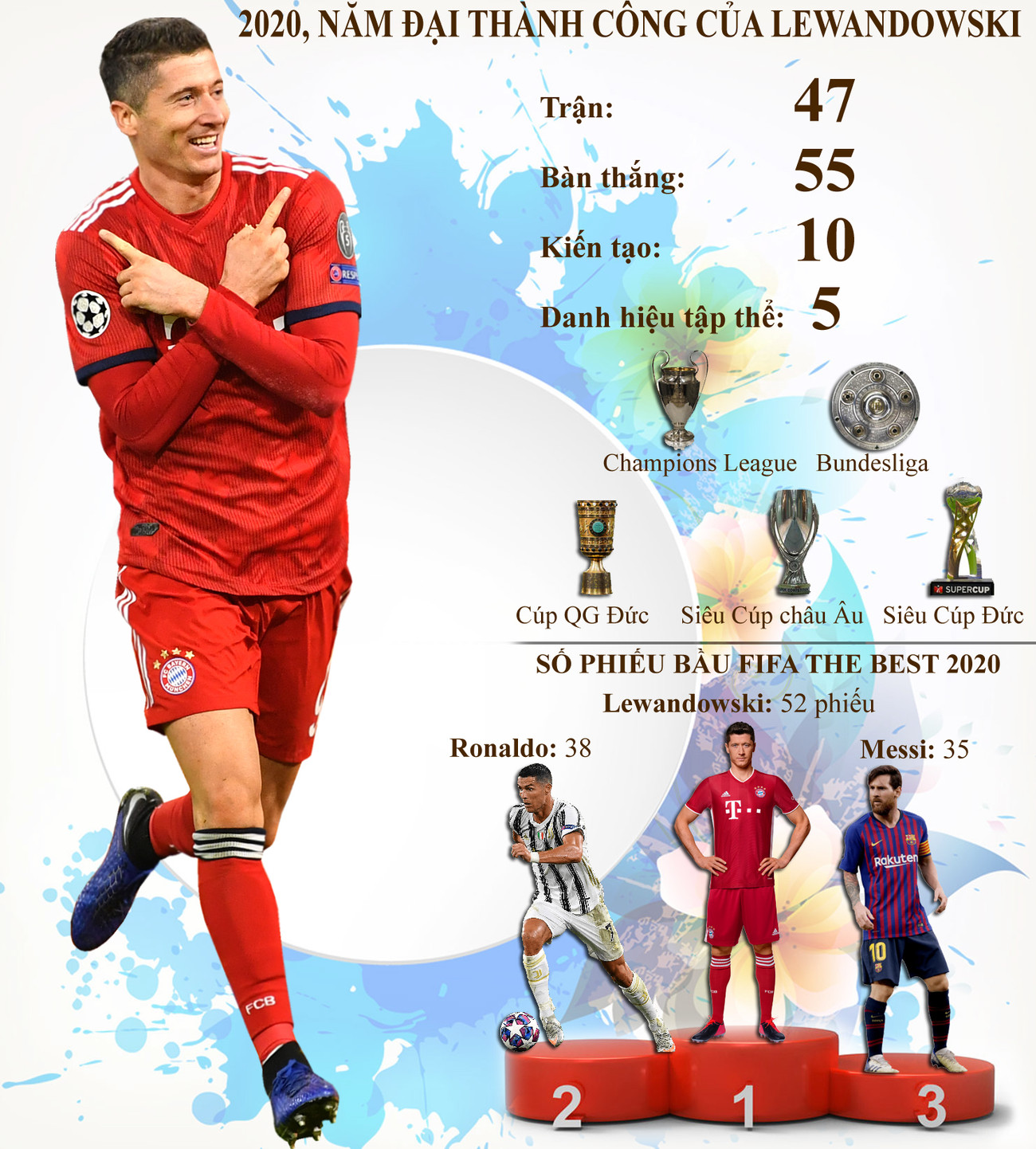 ĐỒ HỌA: Lewandowski thắng tuyệt đối Messi và Ronaldo ảnh 1