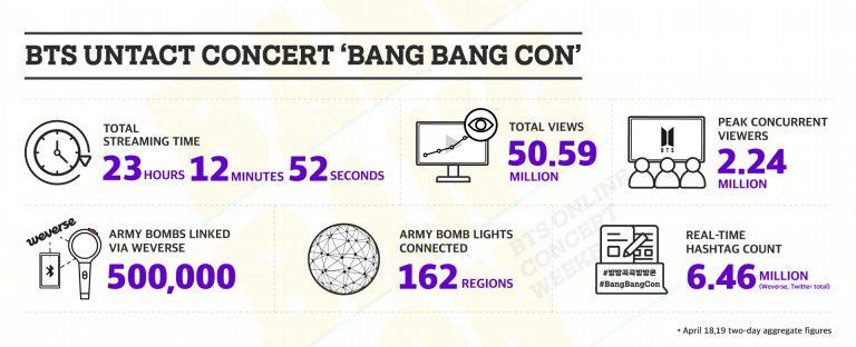 Thành tích của "Bang Bang Con". SM vượt mặt BTS, nắm giữ kỷ lục concert online có nhiều người xem nhất Hàn Quốc? ảnh 6