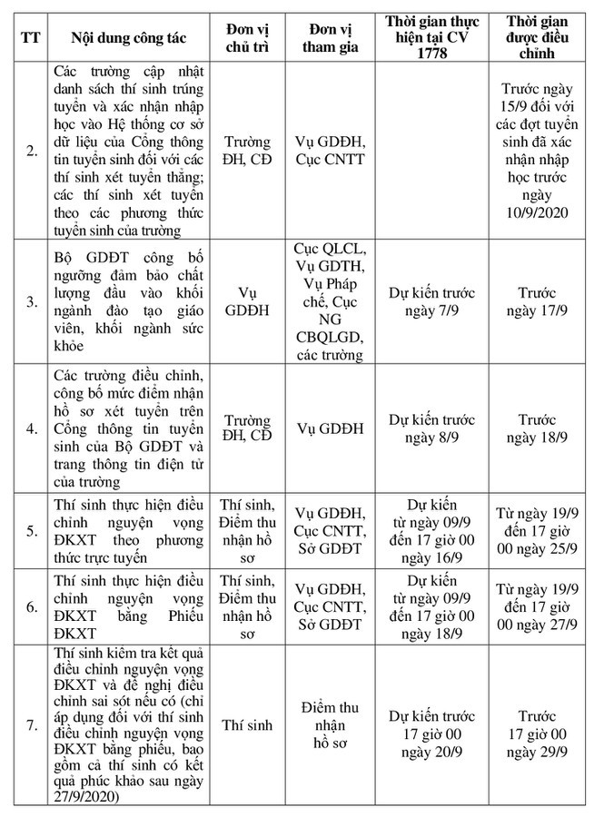 Bộ GD&ĐT điều chỉnh lịch tuyển sinh Đại học 2020 để chờ thí sinh thi tốt nghiệp đợt 2 ảnh 2