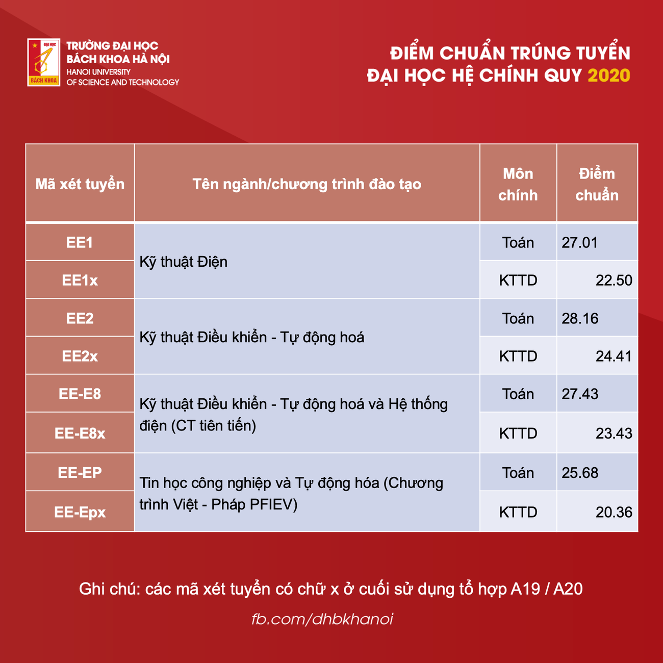 Điểm chuẩn Đại học Bách khoa Hà Nội: 29 điểm/ 3 môn vẫn trượt ngành Khoa học máy tính ảnh 3