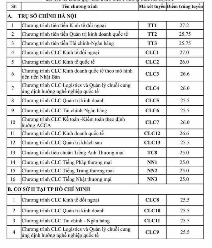 Phương án xét tuyển kết hợp của trường Đại học Ngoại thương được tính như sau: Điểm hai môn Toán - Văn, Toán - Lý, hoặc Toán - Hoá cộng với điểm IELTS quy đổi. Điểm quy đổi được tính:IELTS 6.5 quy đổi thành 8,5 điểm; IELTS 7.0 thành 9,0 điểm; IELTS 7,5 quy đổi thành 9,5 điểm; IELTS 8,0 trở lên được tính 10 điểm. Điểm trúng tuyển vào trường Đại học Ngoại thương bằng phương thức xét tuyển kết hợp ảnh 1
