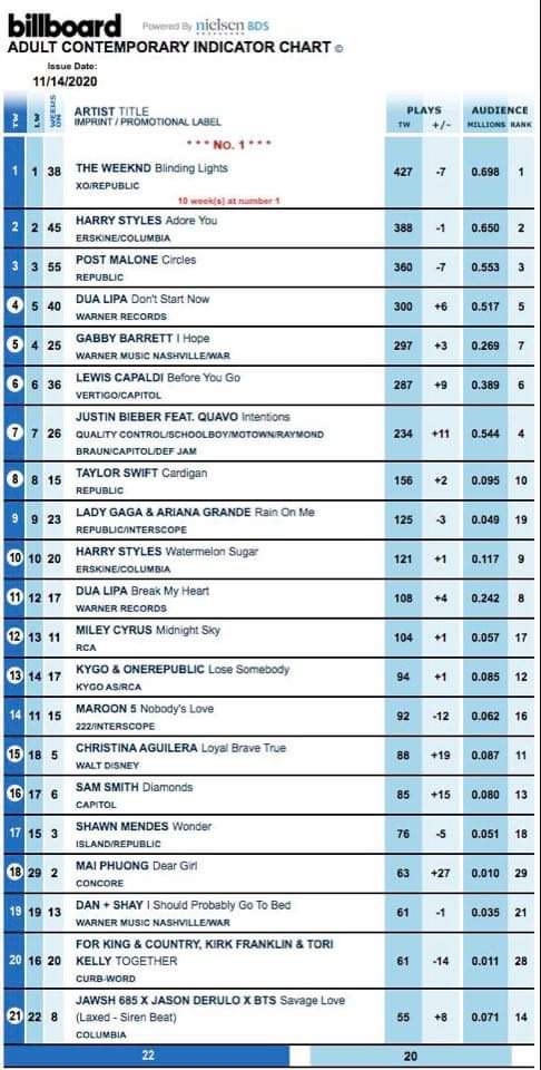 Nguồn: Billboard Giọng ca Đặng Mai Phương có thêm ca khúc thứ 2 lọt vào hệ thống BXH Billboard quốc tế ảnh 1