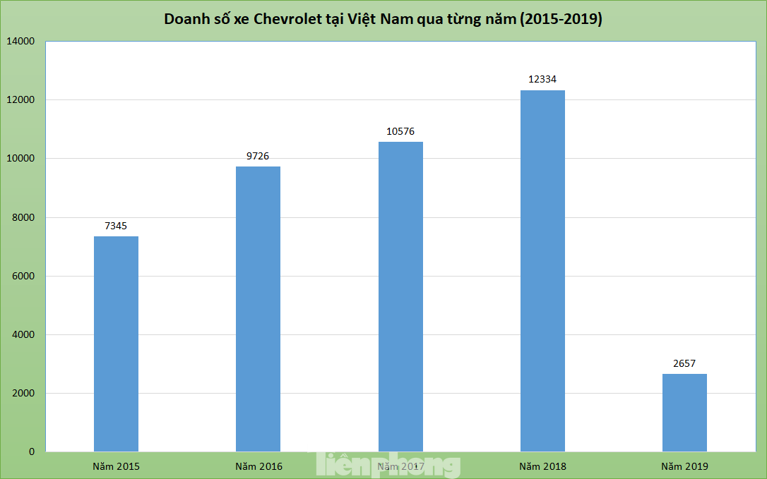 Doanh số xe Chevrolet qua từng năm ở Việt Nam. Chevrolet Trailblazer giảm giá sốc, VinFast muốn 'xả kho'? ảnh 3