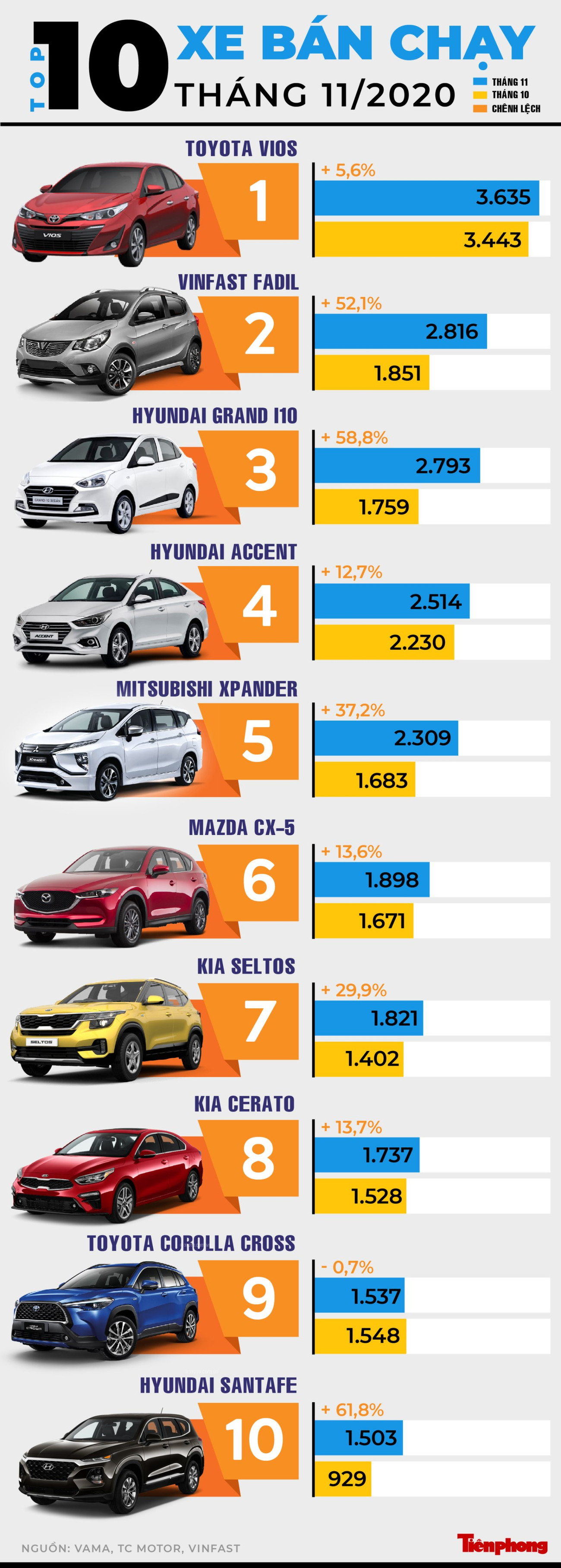 VinFast Fadil bám sát Toyota Vios ở top 10 ôtô bán chạy ảnh 1