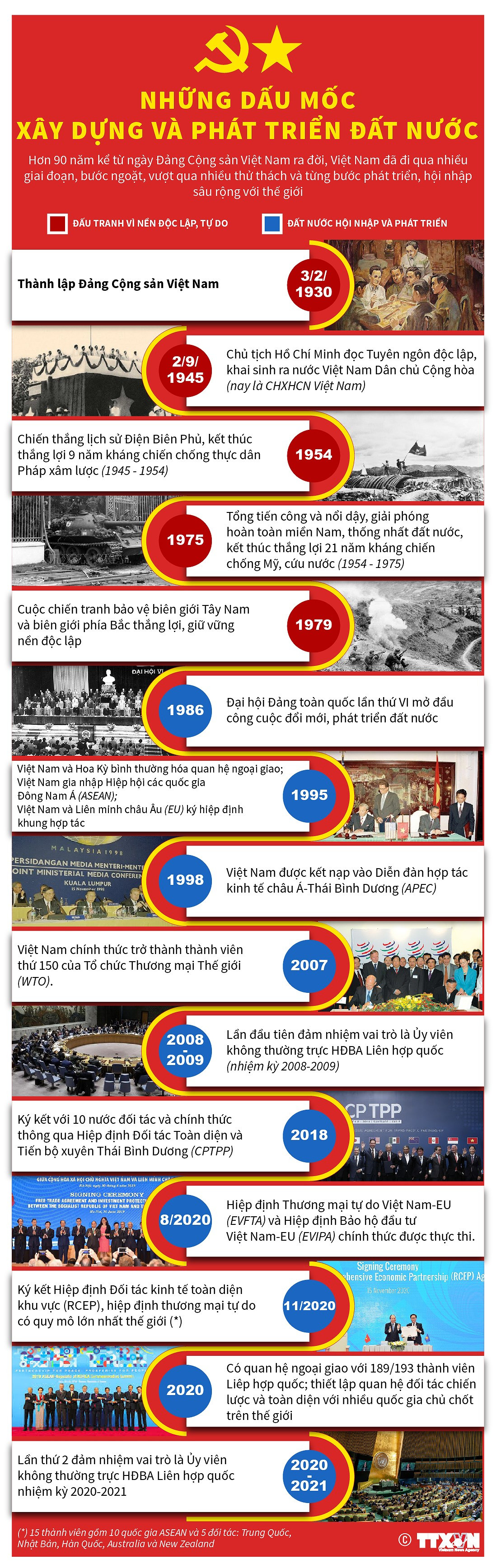 Những dấu mốc xây dựng và phát triển đất nước ảnh 1