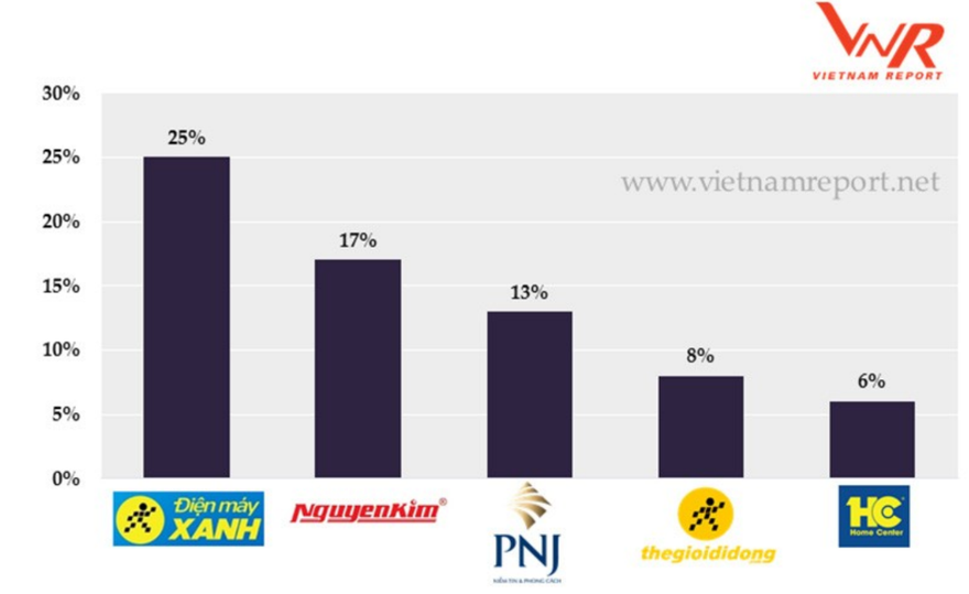 Bạn sẽ 'lạc hậu' nếu không nghĩ đến chuỗi bán lẻ điện máy này đầu tiên