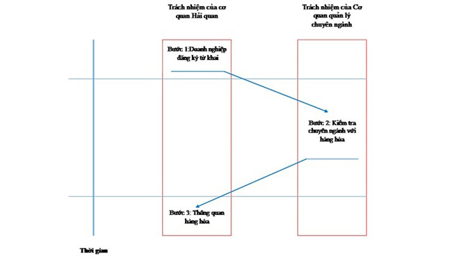Sơ đồ tổng quát các bước thực hiện thông quan với hàng hóa phải kiểm tra chuyên ngành.