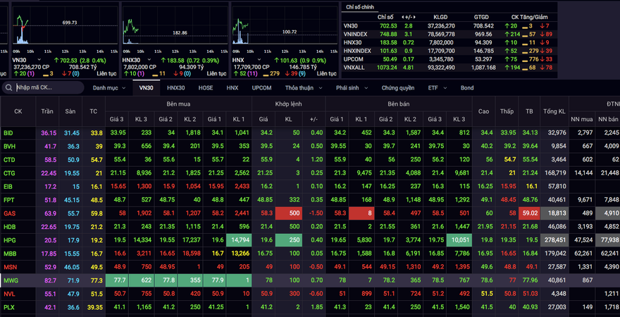 Thị trường chứng khoán quay đầu bật tăng sau nhiều phiên giảm giá liên tiếp. 