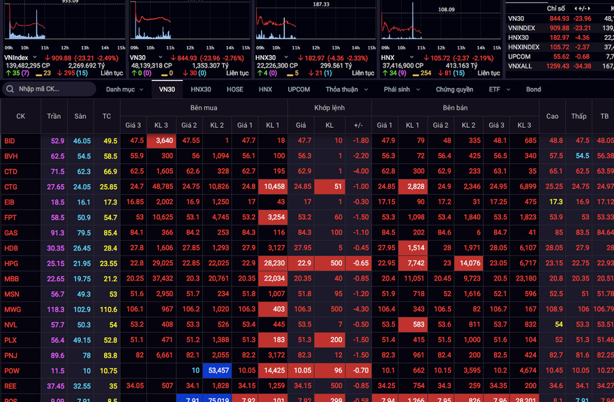 Chìm trong sắc đỏ, chứng khoán bị "thổi bay" gần 56 điểm. 