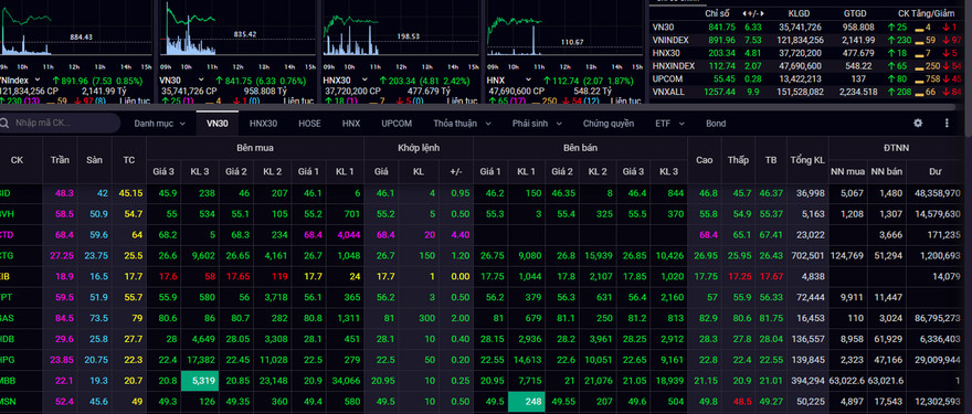 Thị trường chứng khoán đang dần phục hồi