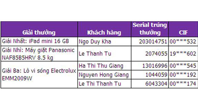 Đầu xuân, TPBank trao thưởng hàng loạt khách hàng