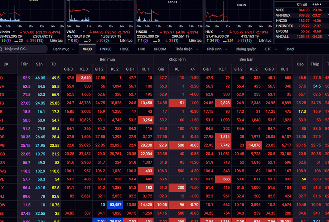 VN-Index “thủng” mốc 900 điểm. ảnh minh họa 