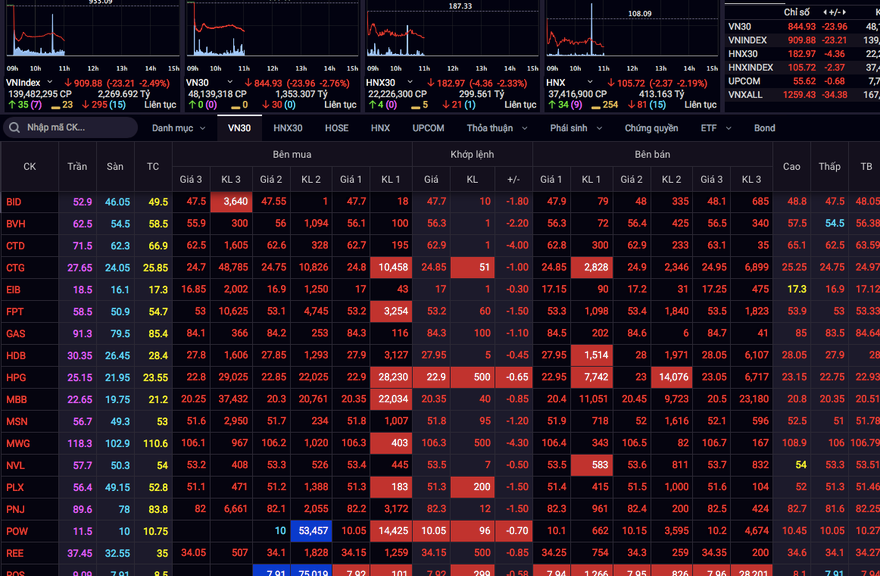 Chứng khoán ngập sắc đỏ, VN-Index thủng mốc 910 điểm. ​