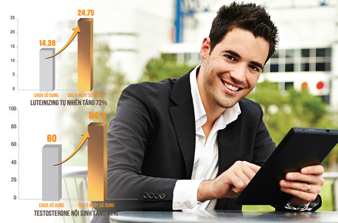 Nghiên cứu khoa học chứng minh sâm ALIPAS Platium giúp tăng cường Testosterone nội sinh giúp nam giới luôn phong độ, mạnh mẽ, tự tin và duy trì một cuộc sống chất lượng, thành công