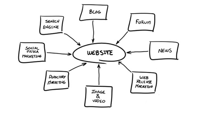 Lập kế hoạch phát triển website cho doanh nghiệp 
